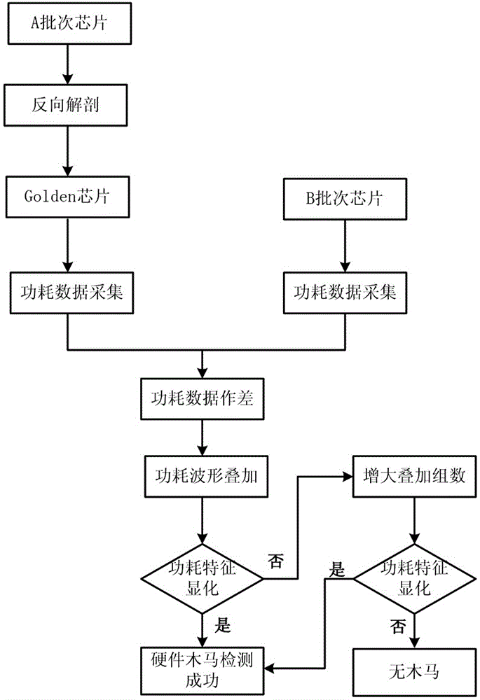 Hardware trojan horse detection method based on waveform superposition