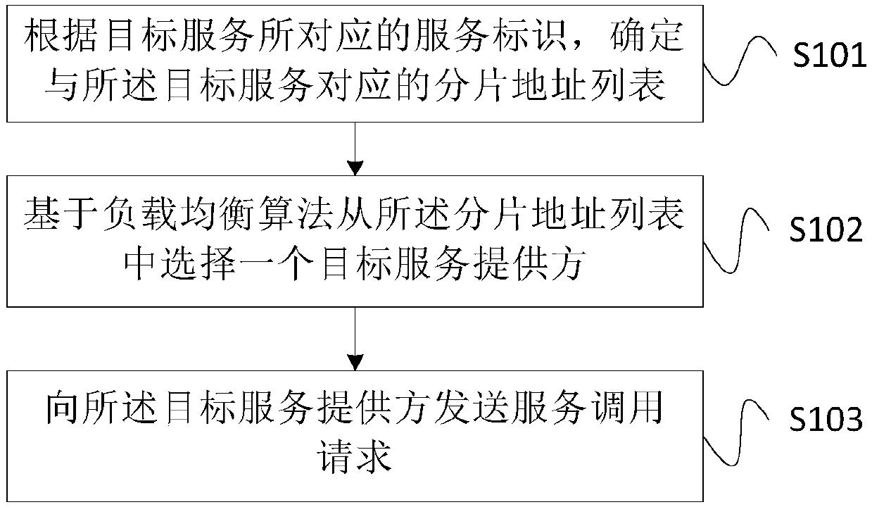 Service invocation method, device and system