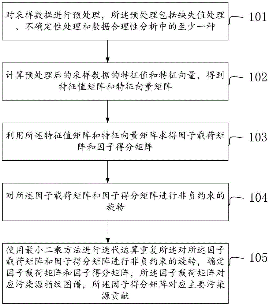 Underground water type drinking water source pollution source analysis method