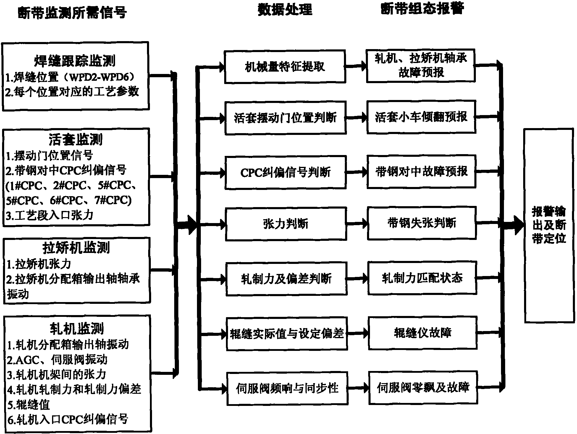 Strip break on-line detection method of acid pickling-rolling mill integral unit