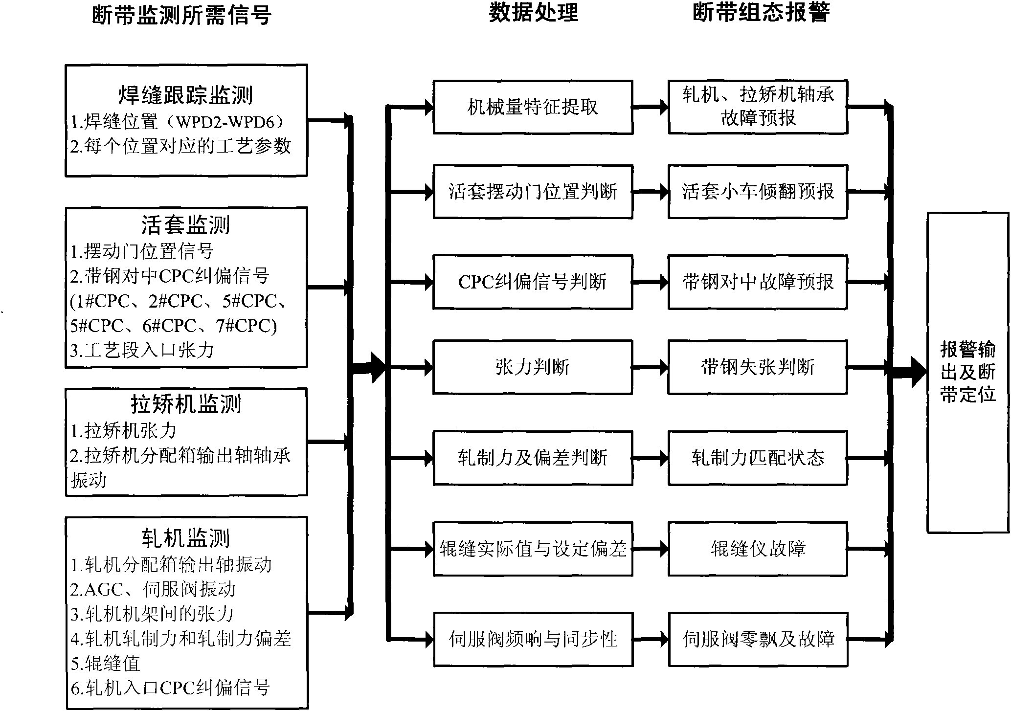 Strip break on-line detection method of acid pickling-rolling mill integral unit