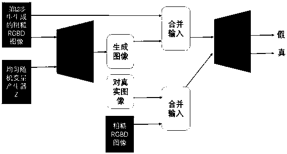 Adversarial network based rapid multi-visual-angle 3D synthesis-display method and device