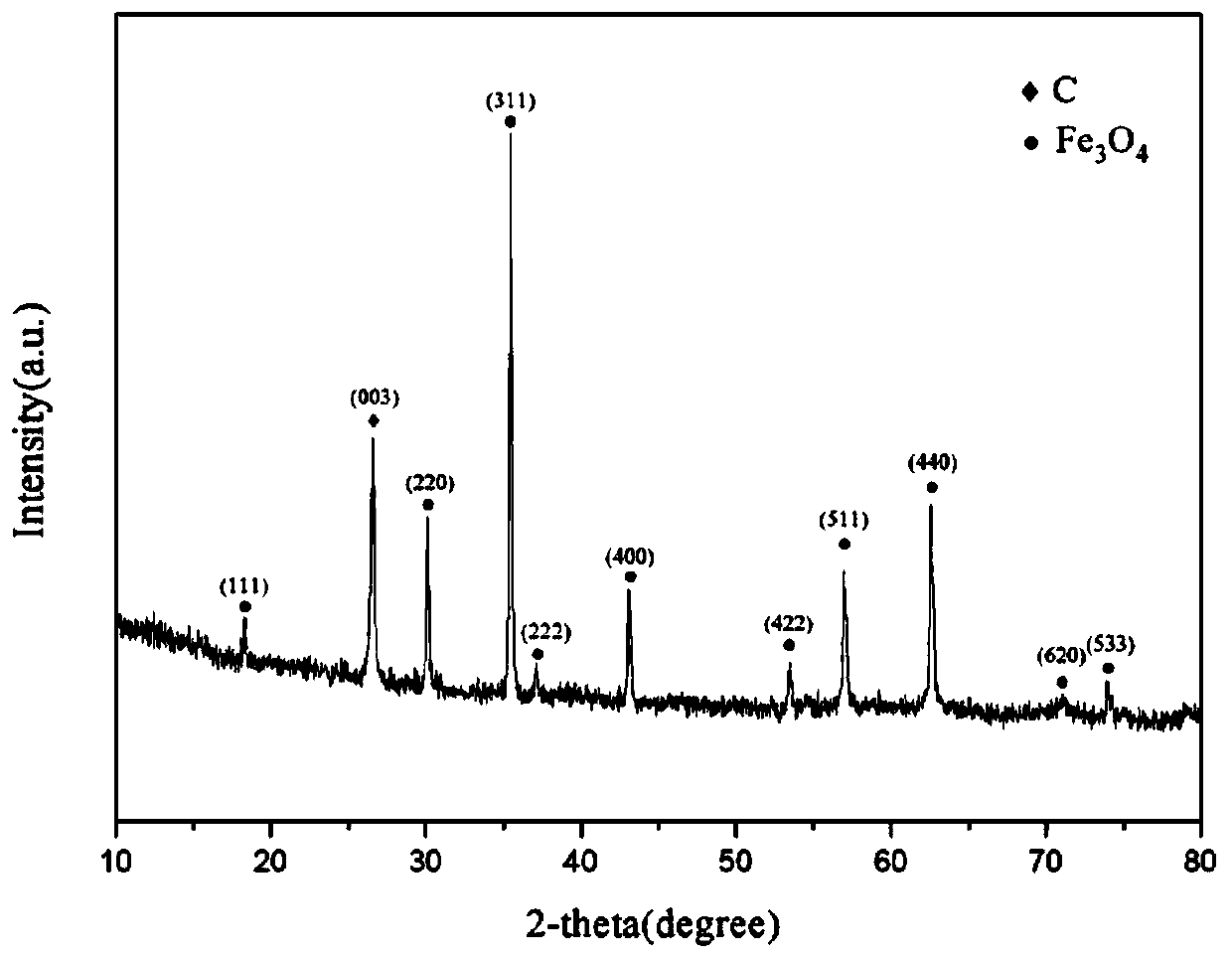 a fe  <sub>3</sub> o  <sub>4</sub> Preparation method of quasi-cubic particle/multilayer graphene composite material