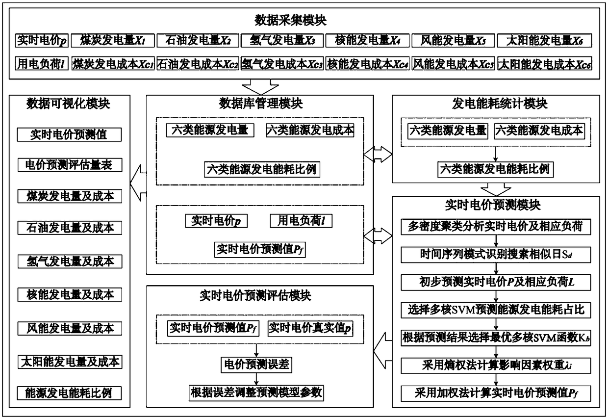 Real-time electricity price forecasting system and method based on multi-density clustering and multi-core SVM