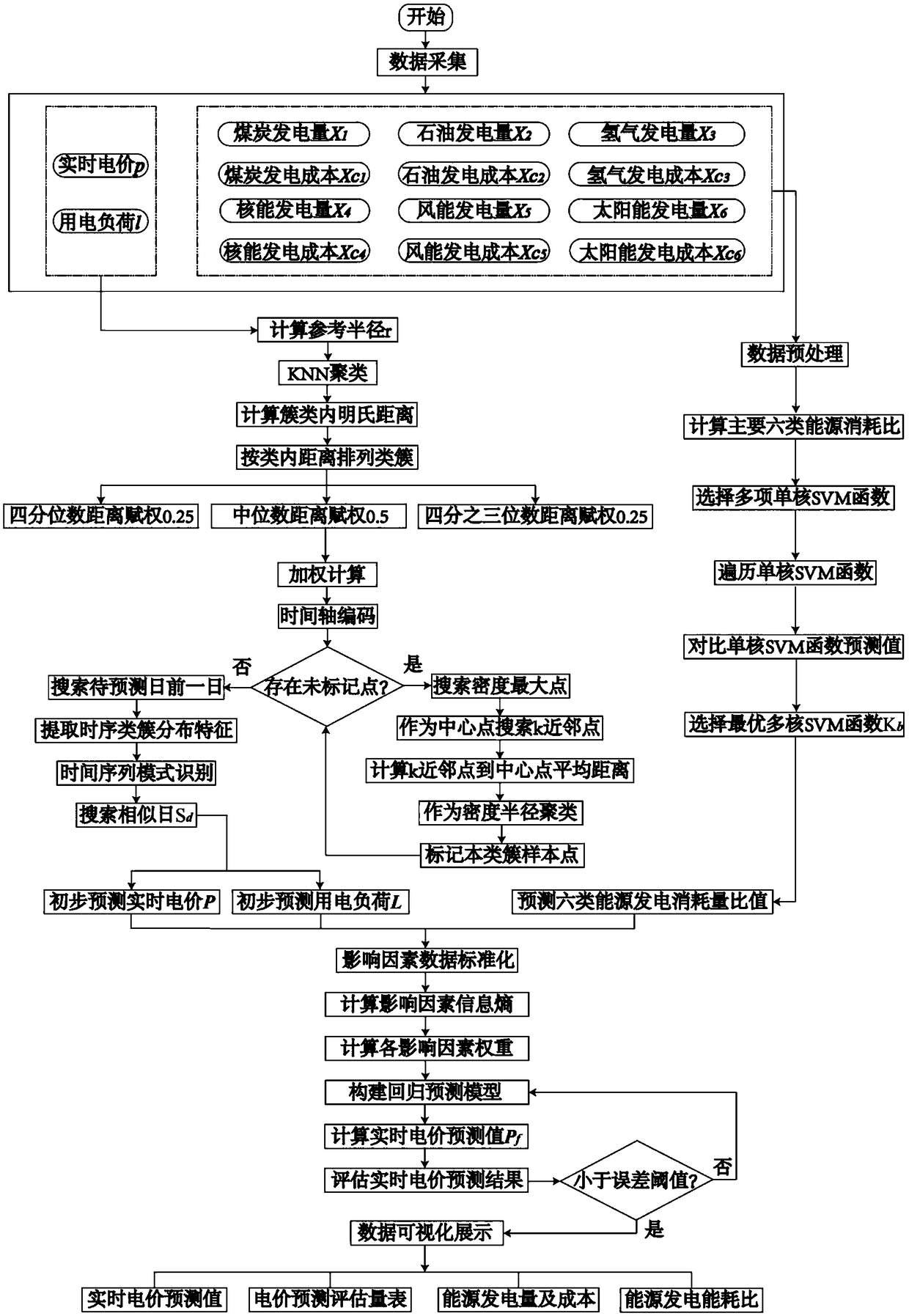 Real-time electricity price forecasting system and method based on multi-density clustering and multi-core SVM