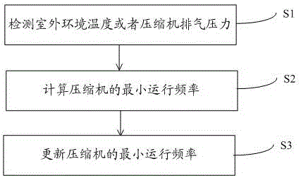 Method for controlling minimum frequency of variable frequency air conditioner