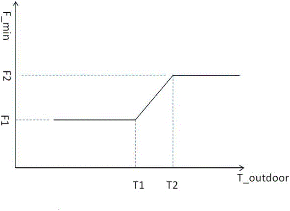 Method for controlling minimum frequency of variable frequency air conditioner