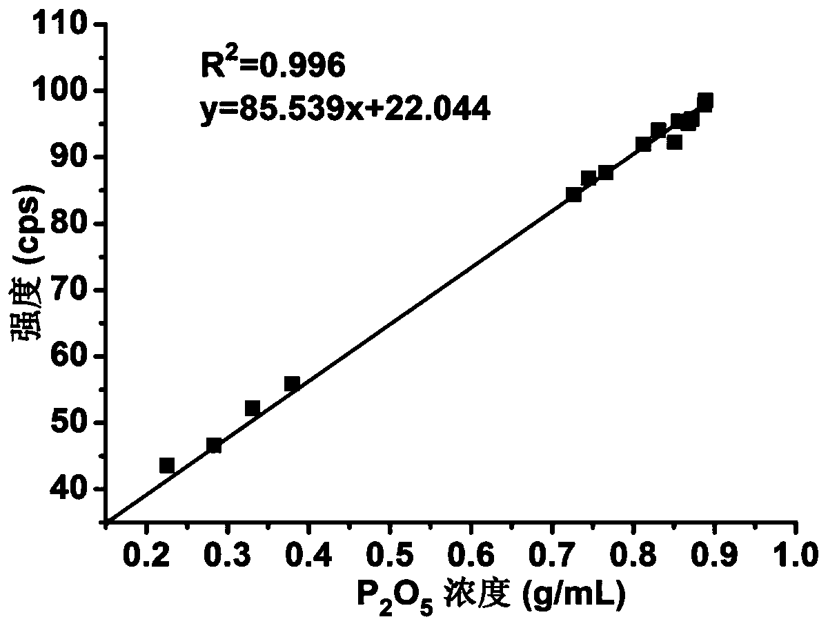 A method for detecting chlorine, phosphorus and potassium content in compound fertilizer products by energy dispersive x-ray fluorescence spectroscopy