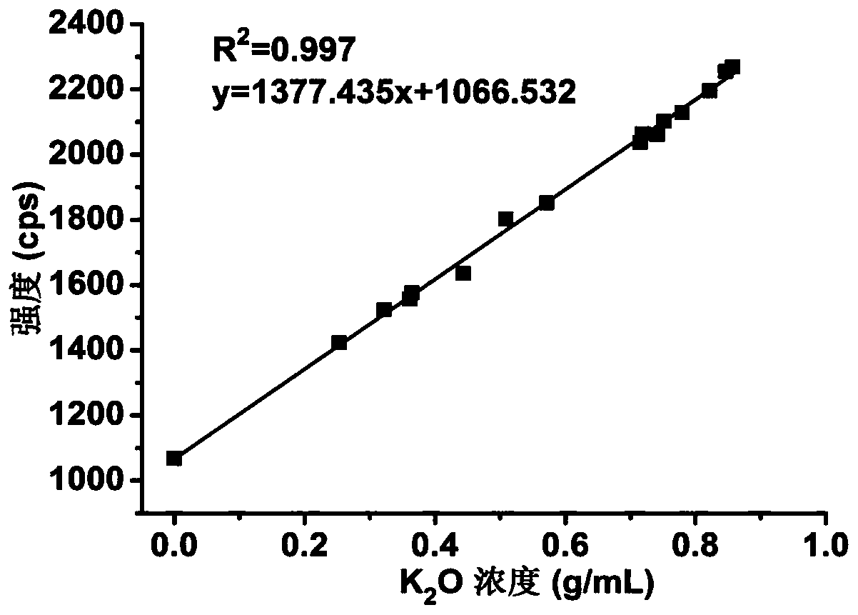 A method for detecting chlorine, phosphorus and potassium content in compound fertilizer products by energy dispersive x-ray fluorescence spectroscopy