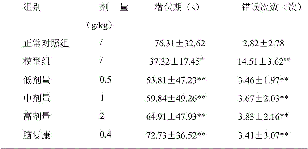 Traditional Chinese medicinal compound extract used for assisting memory improvement and preparation method of traditional Chinese medicinal compound extract