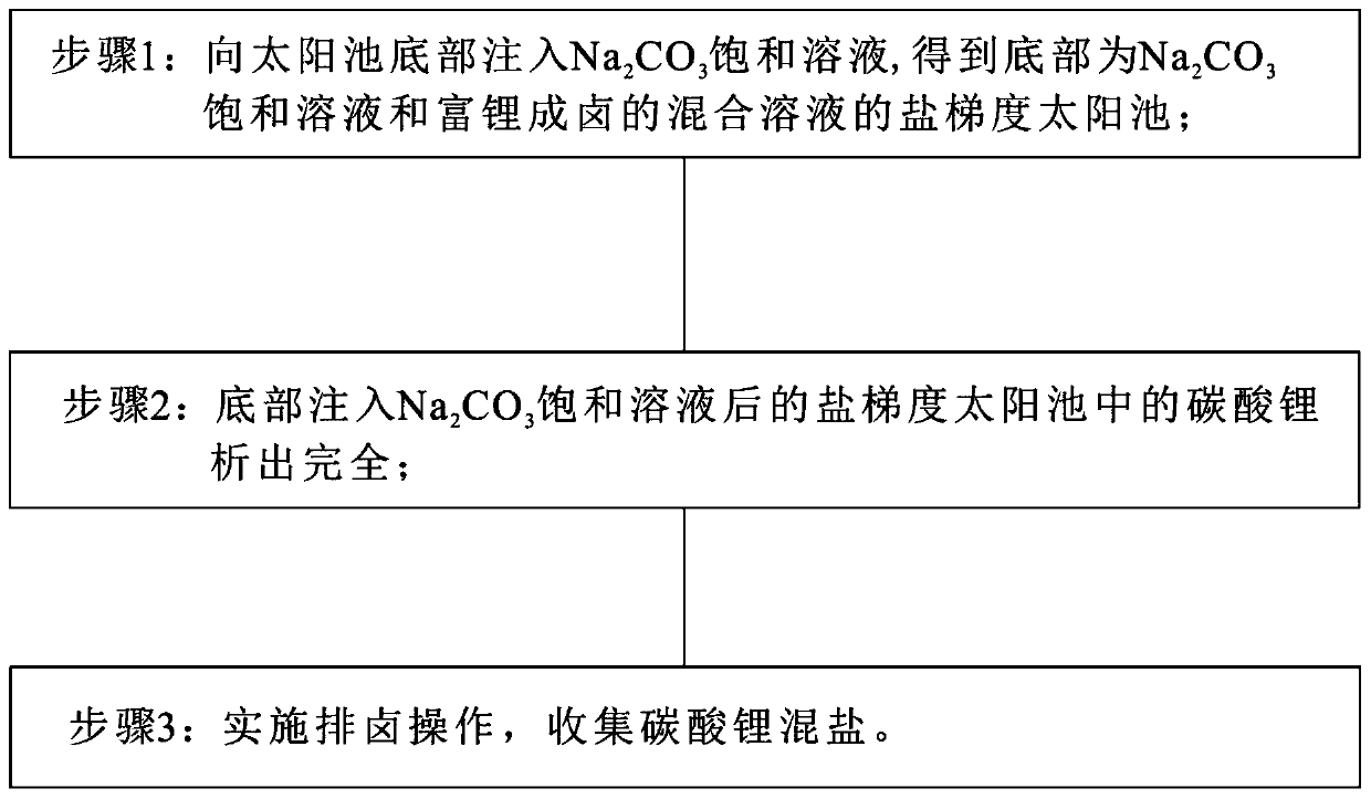 Solar pond lithium extraction method