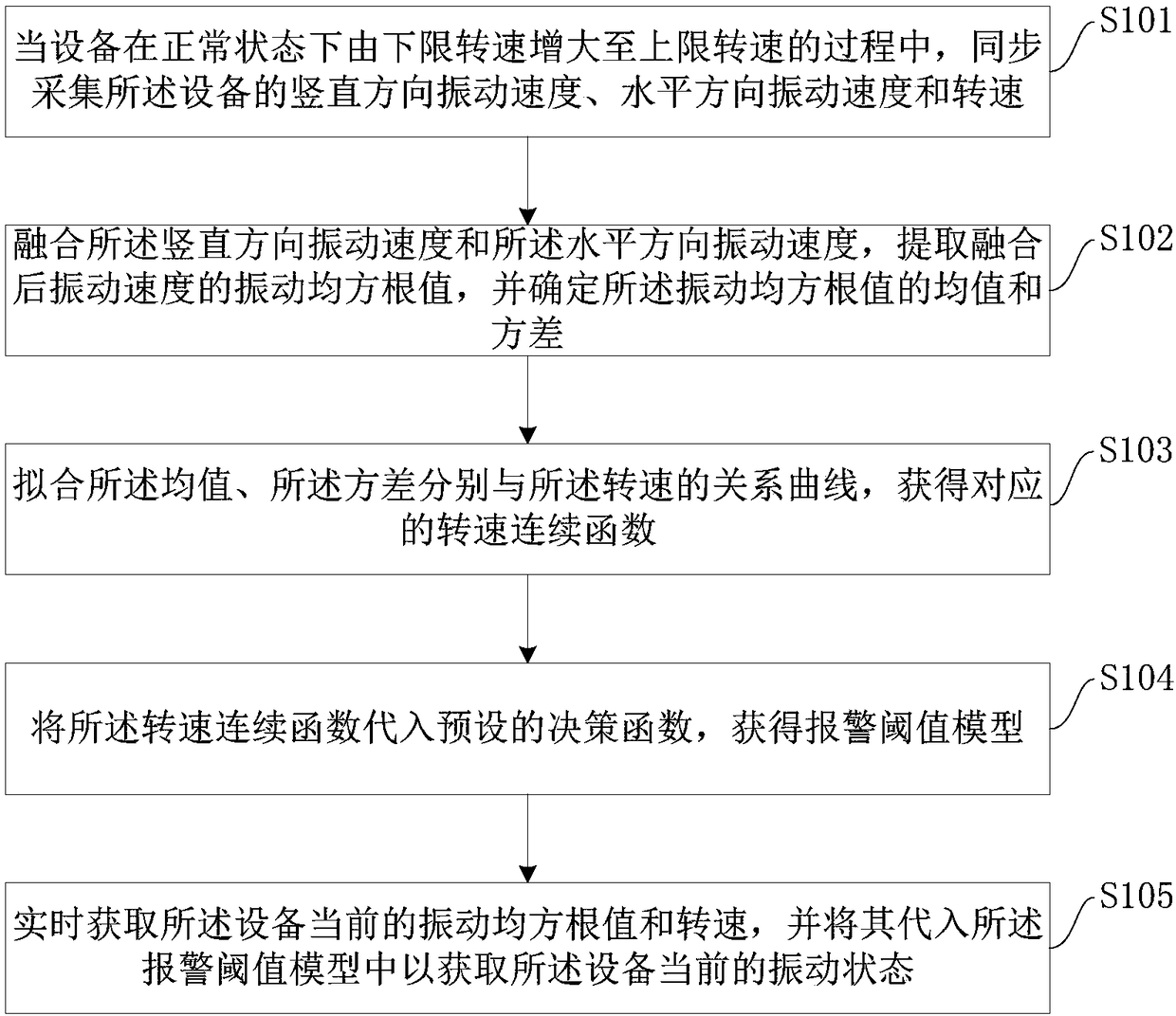 Vibration state monitoring method and device for variable speed rotating machinery