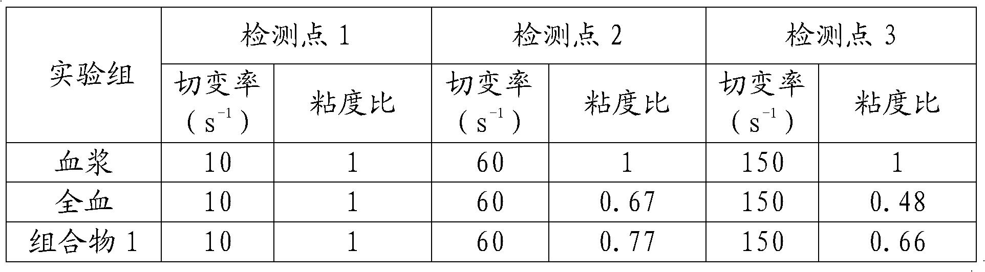 Novel blood rheology quality control composition comprising ester compound