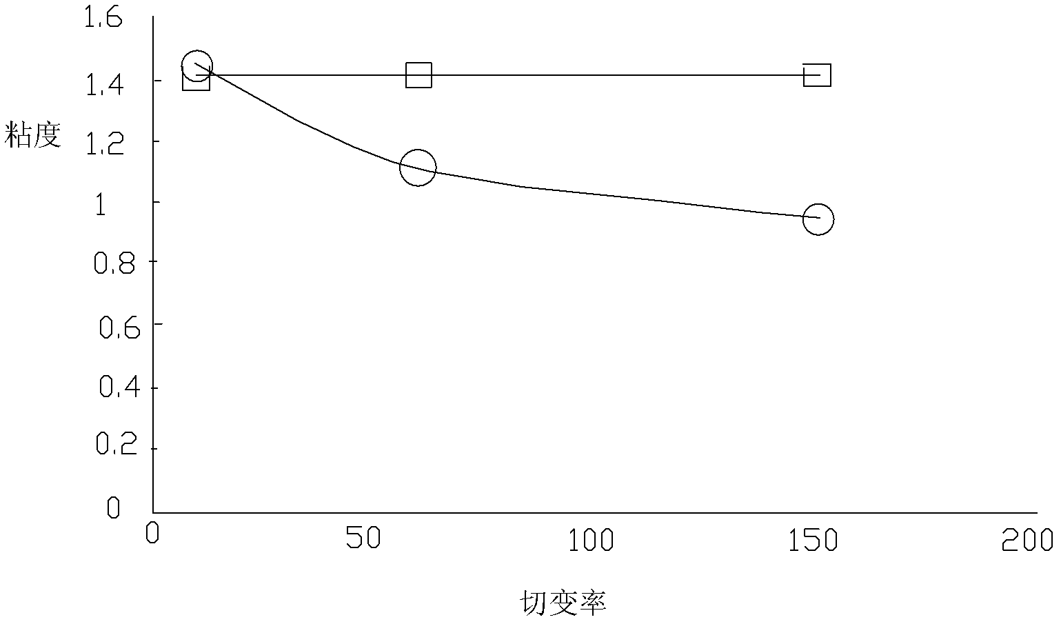 Novel blood rheology quality control composition comprising ester compound