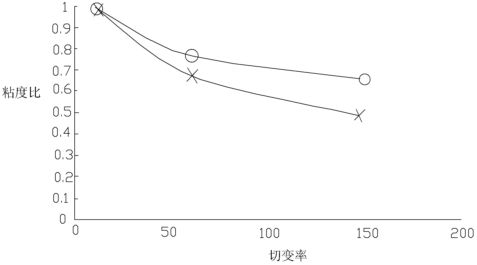 Novel blood rheology quality control composition comprising ester compound