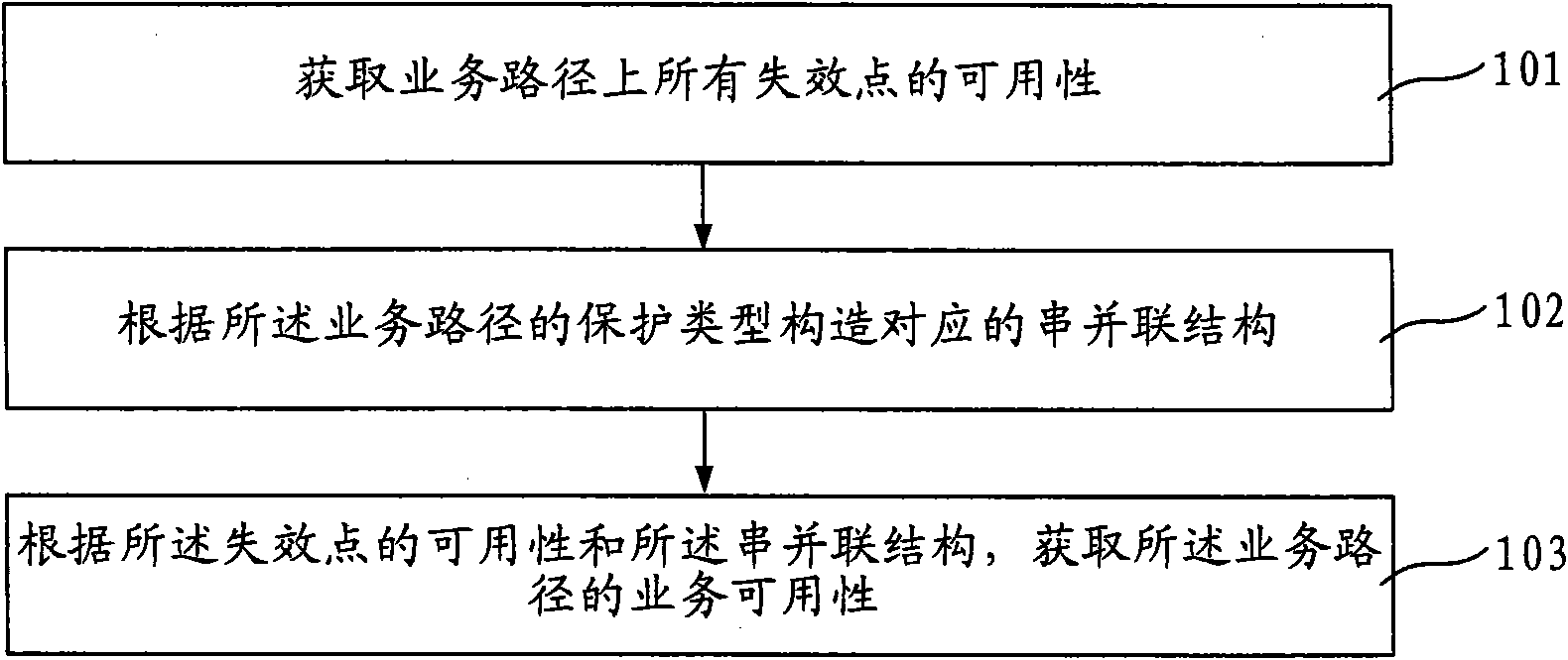 Method and device for acquiring service availability