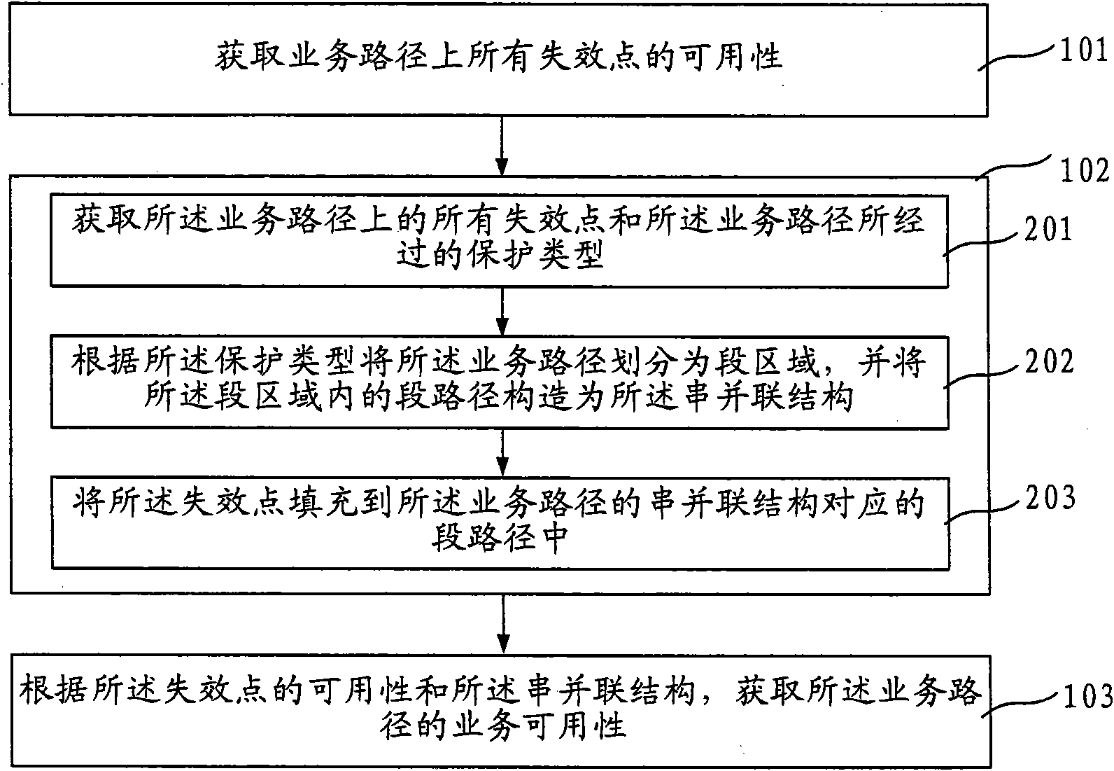 Method and device for acquiring service availability