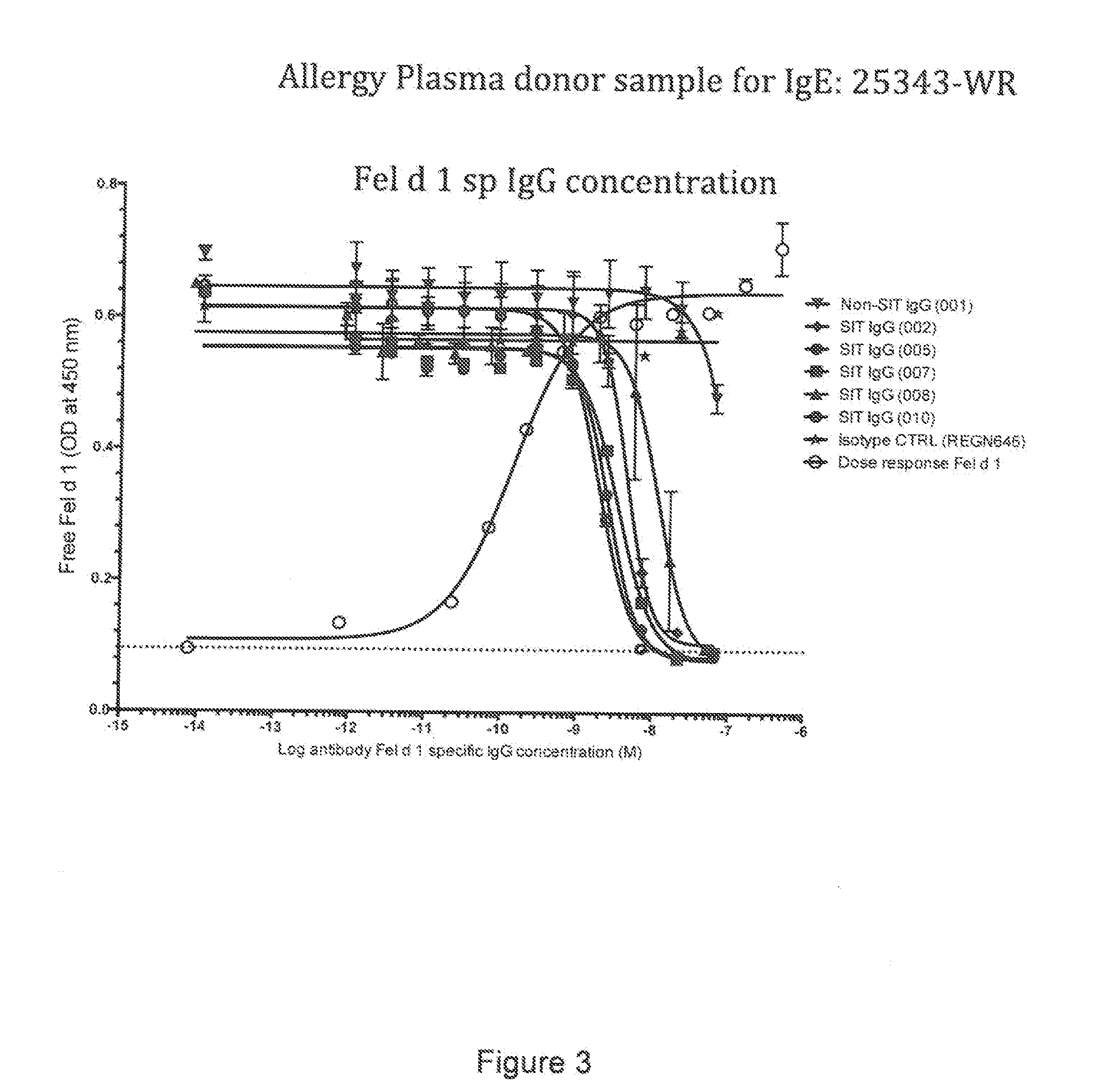 Diagnostic tests and methods for assessing safety, efficacy or outcome of allergen-specific immunotherapy (SIT)