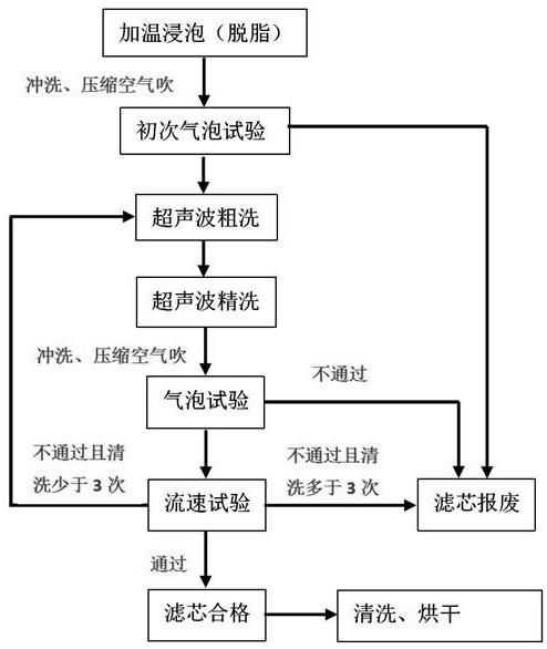 A kind of aviation aluminum-based stainless steel pleated filter element cleaning and detection method