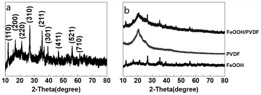 FeOOH/PVDF (Polyvinylidene Fluoride) fiber scaffold as well as preparation method and application thereof