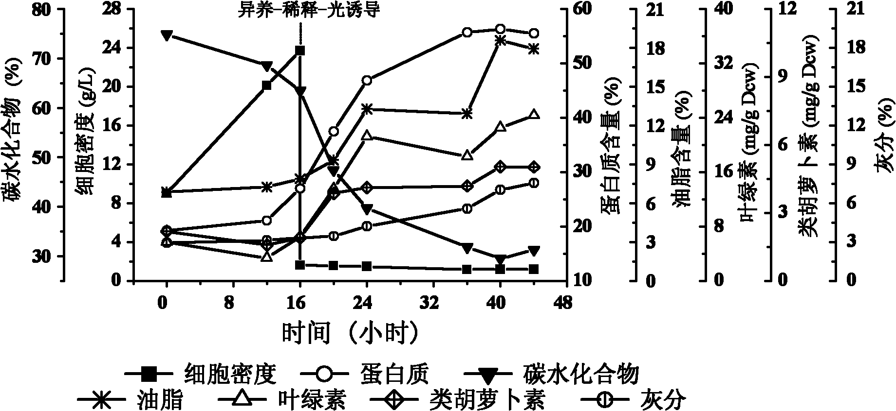 Method for rapidly accumulating micro-algae intracellular grease