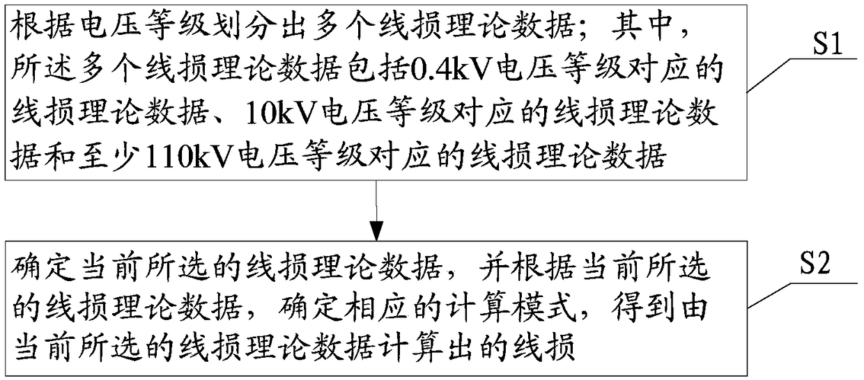 A Method for Improving Calculation Results of Line Loss of Power Equipment