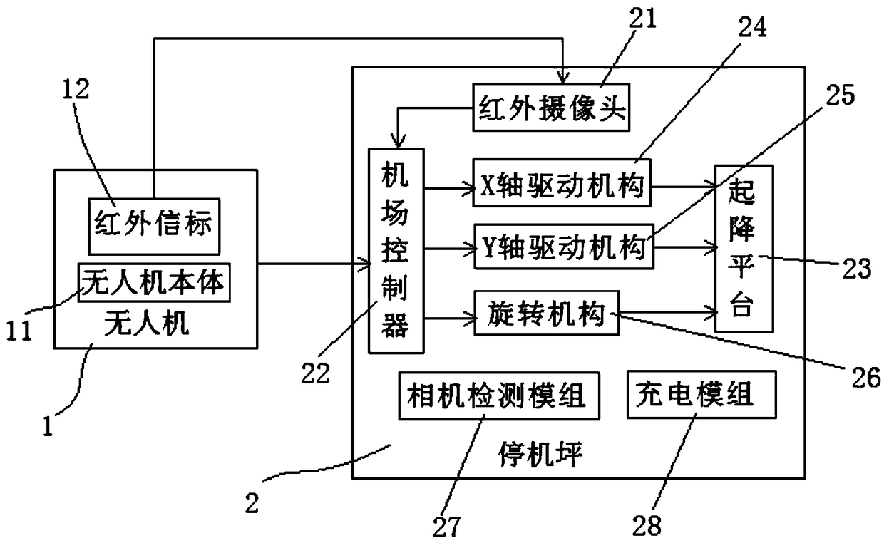 An unmanned aerial vehicle automatic airport system