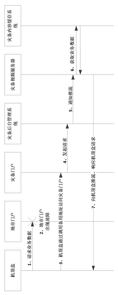 Remote disaster tolerance system and method for interactive television