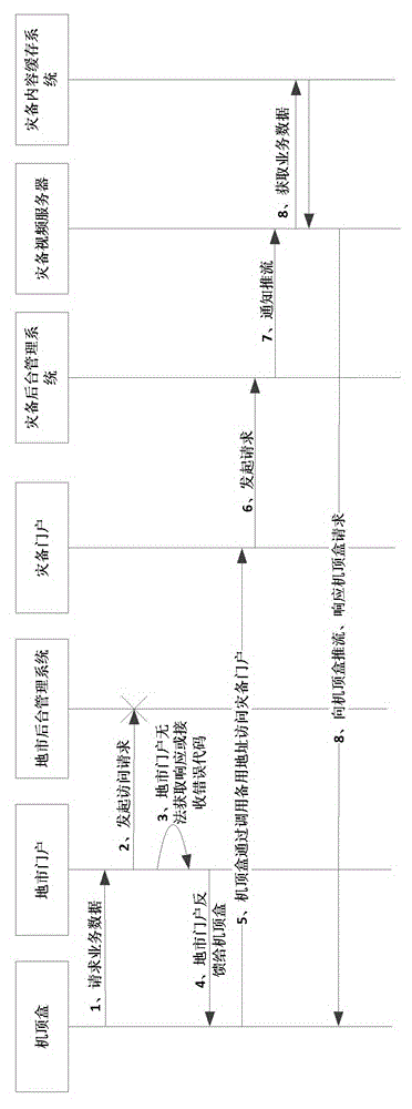 Remote disaster tolerance system and method for interactive television