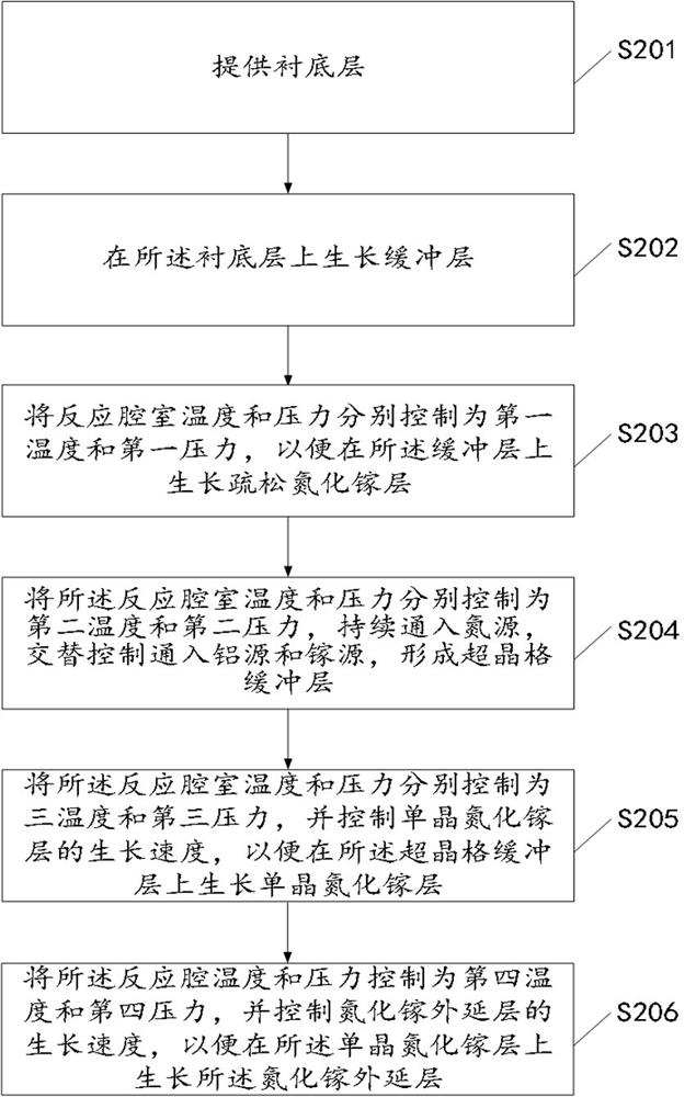 A kind of growth method of GaN epitaxial wafer and epitaxial wafer