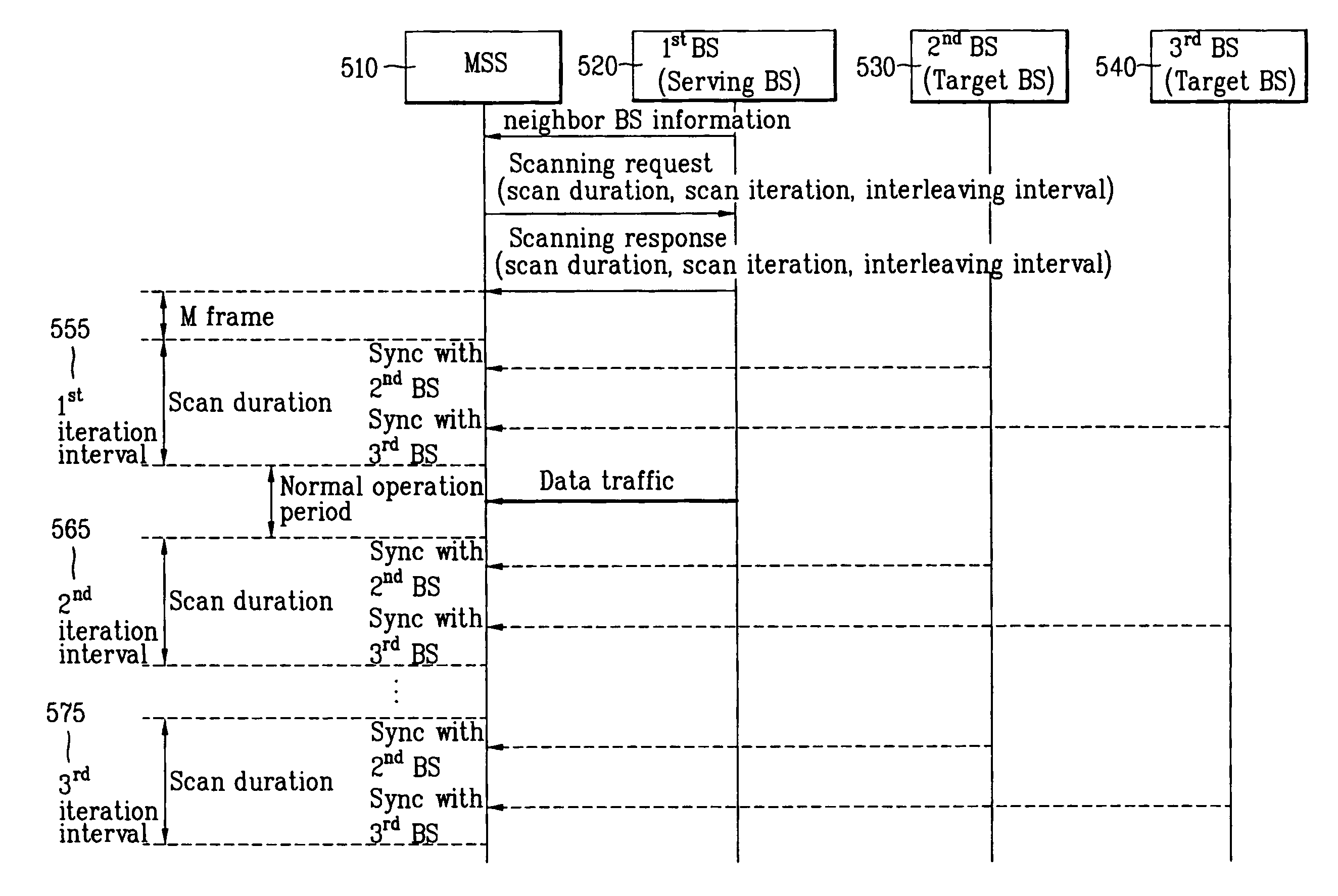 Scanning neighboring base stations in wireless access system