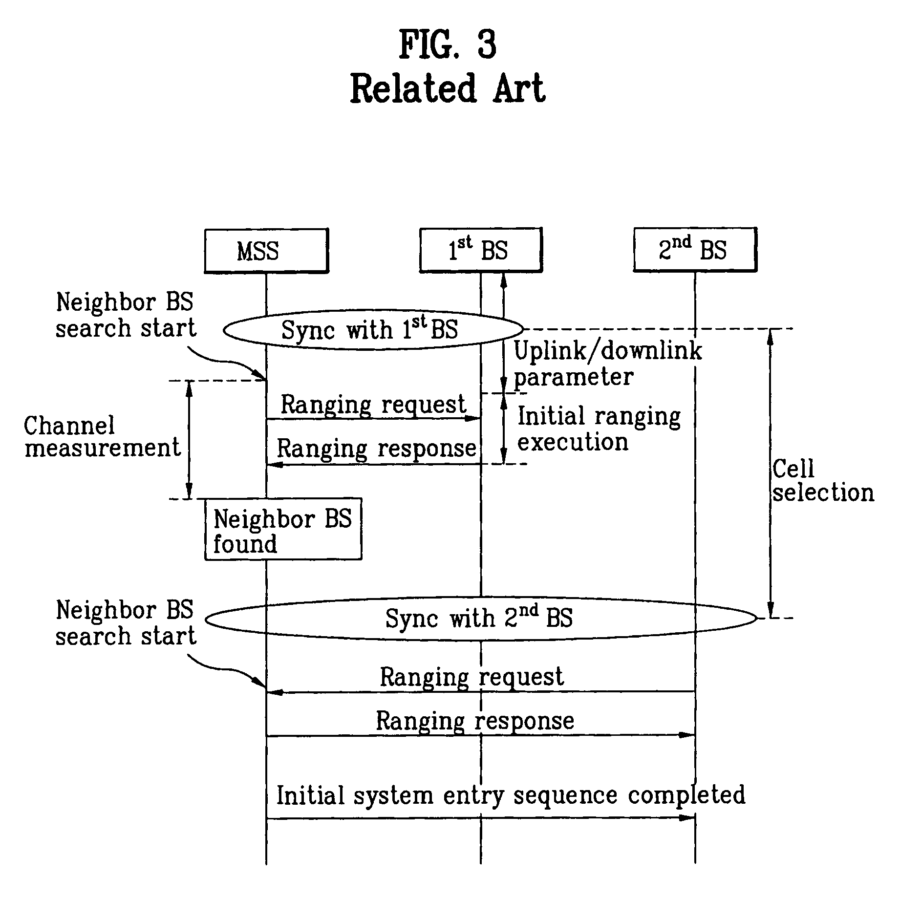 Scanning neighboring base stations in wireless access system