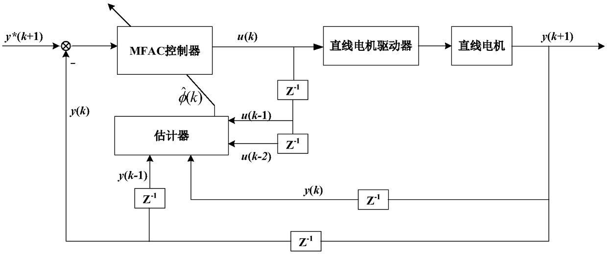 Model-free adaptive control method of linear motor servo system