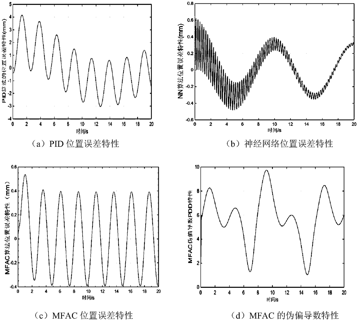 Model-free adaptive control method of linear motor servo system