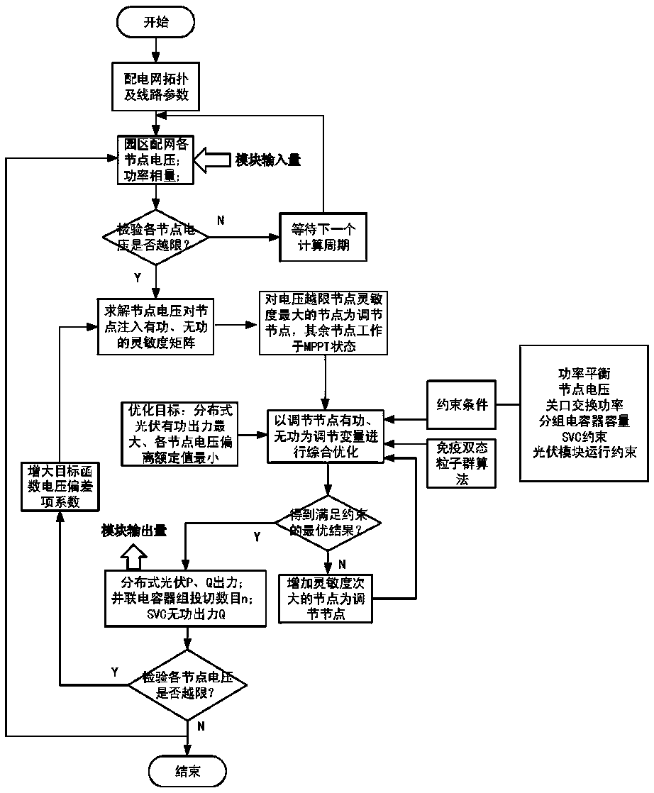 A Sensitivity-Based Distributed Photovoltaic Automatic Power Generation Control Method