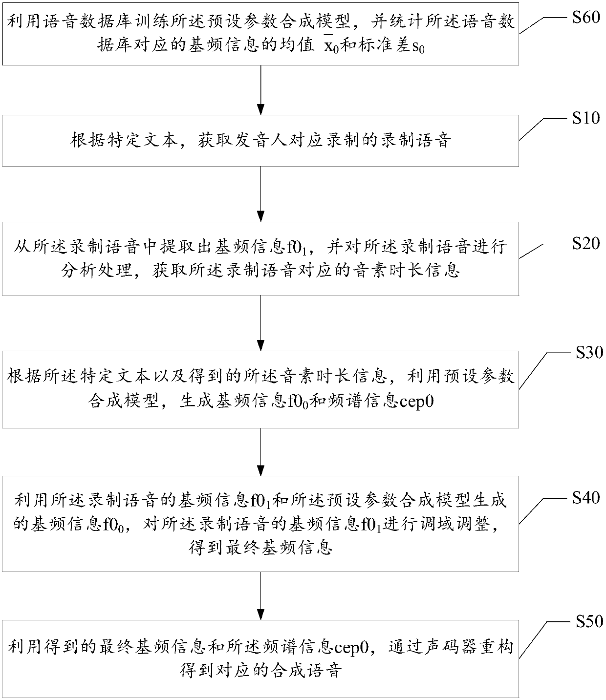 Voice synthesis method and system