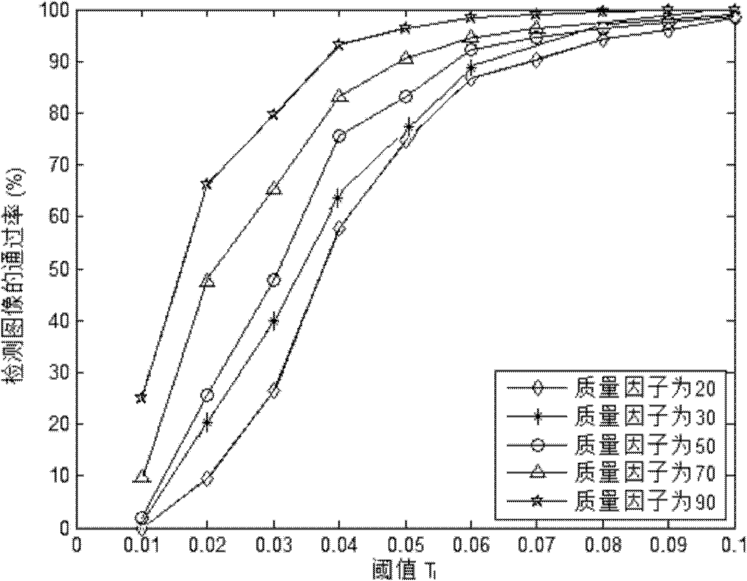 Image falsification detecting and falsification positioning method based on image signature