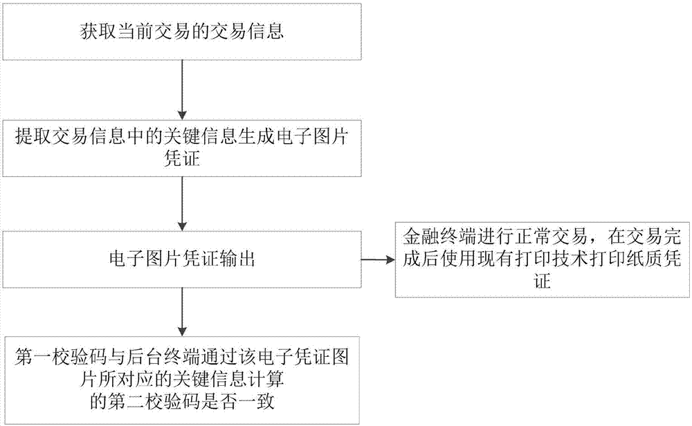 Financial terminal transaction voucher acquisition method and system