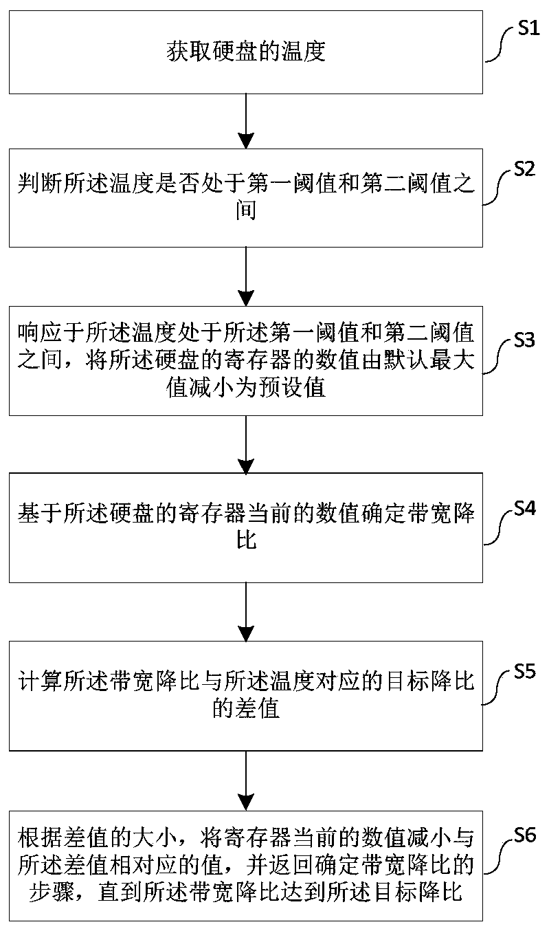 Bandwidth control method and device and storage medium