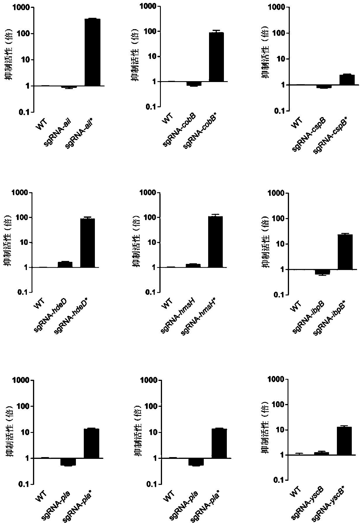 Plasmid for CRISPRi system, construction method of plasmid, and application of plasmid to directional silencing of yersinia pestis target gene