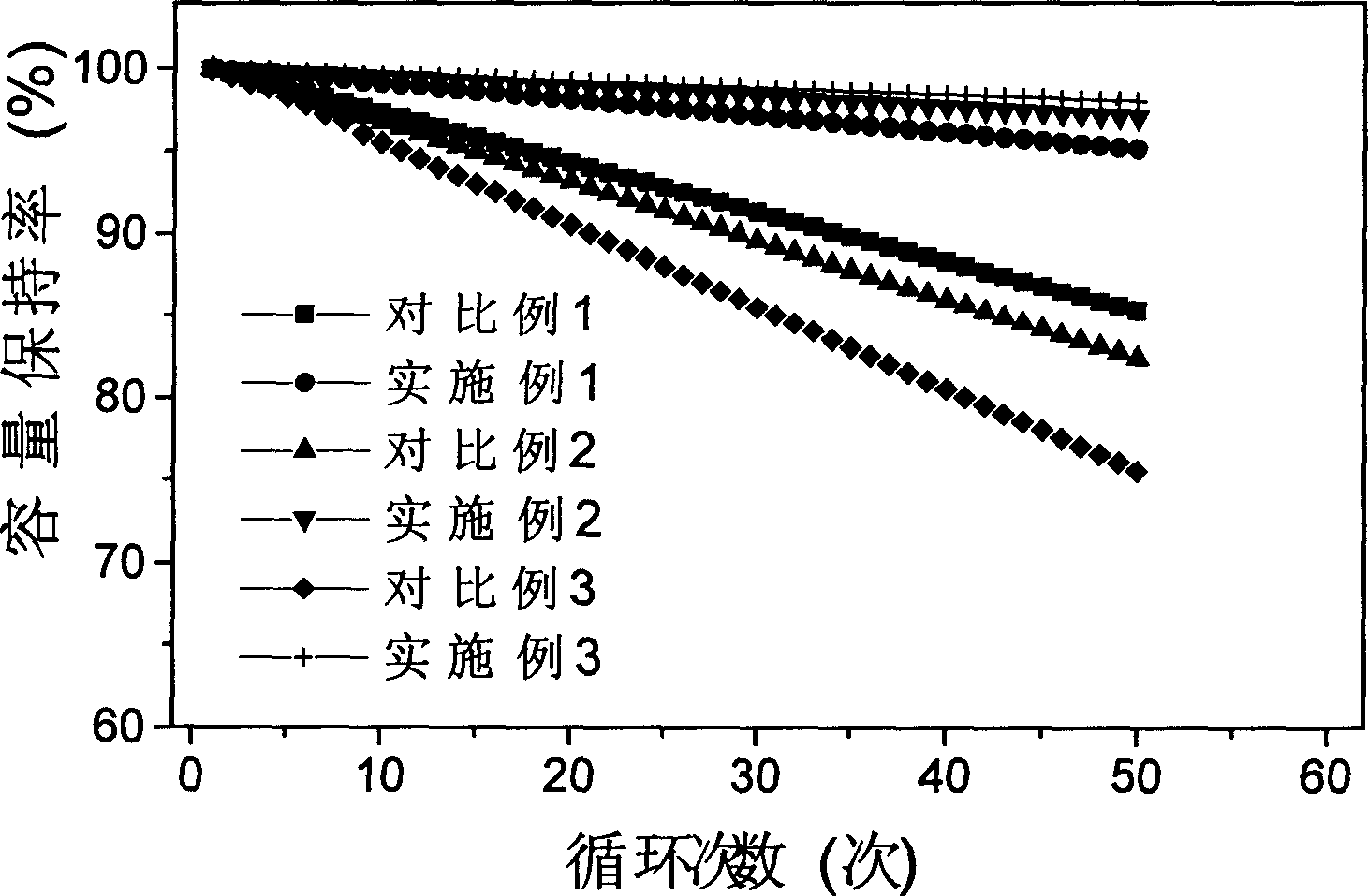 Method for modifying carbon negative polar material