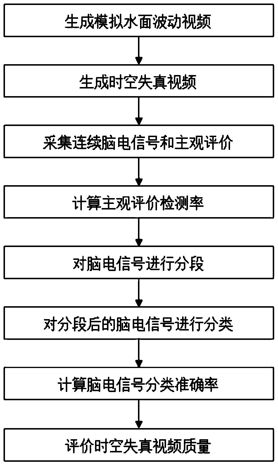 Video quality evaluation method based on electroencephalogram signals and space-time distortion