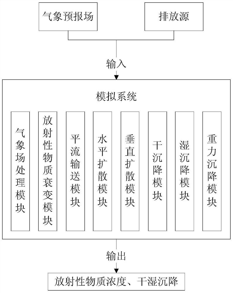 Multi-scale simulation method and system for atmospheric diffusion and sedimentation of nuclear substances