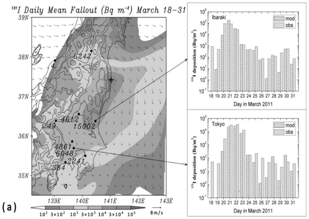 Multi-scale simulation method and system for atmospheric diffusion and sedimentation of nuclear substances