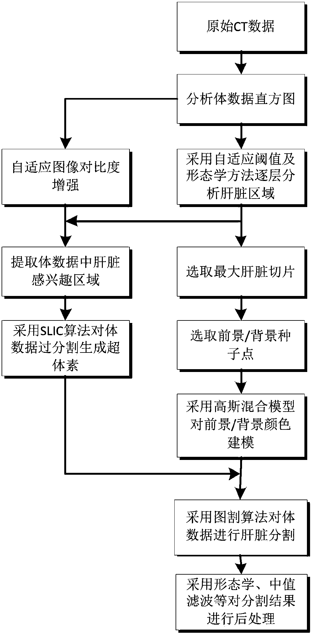 Automatic Segmentation Method of 3D Liver CT Image Based on Supervoxel and Graph Cut Algorithm