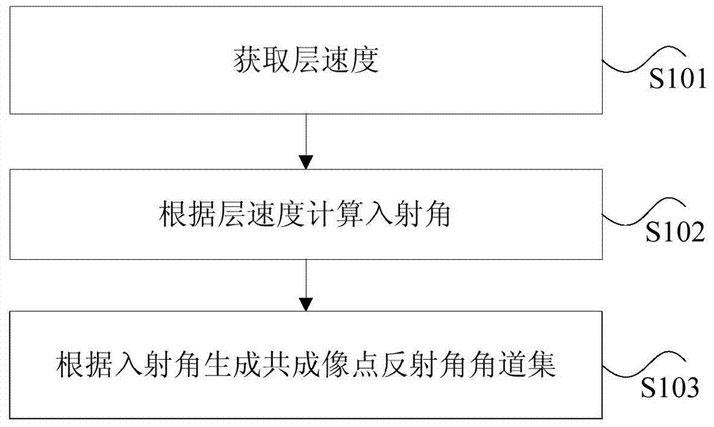 Method and device for generating reflection angle gathers of common imaging points