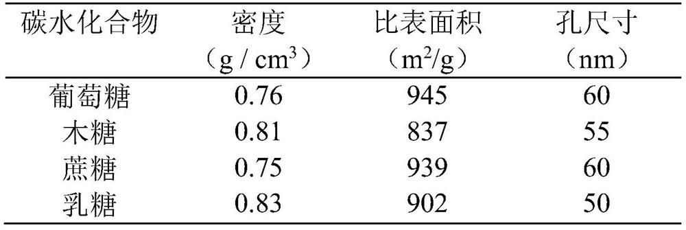 A method for preparing carbon aerogels from hydrogel precursor materials through a hydrothermal process