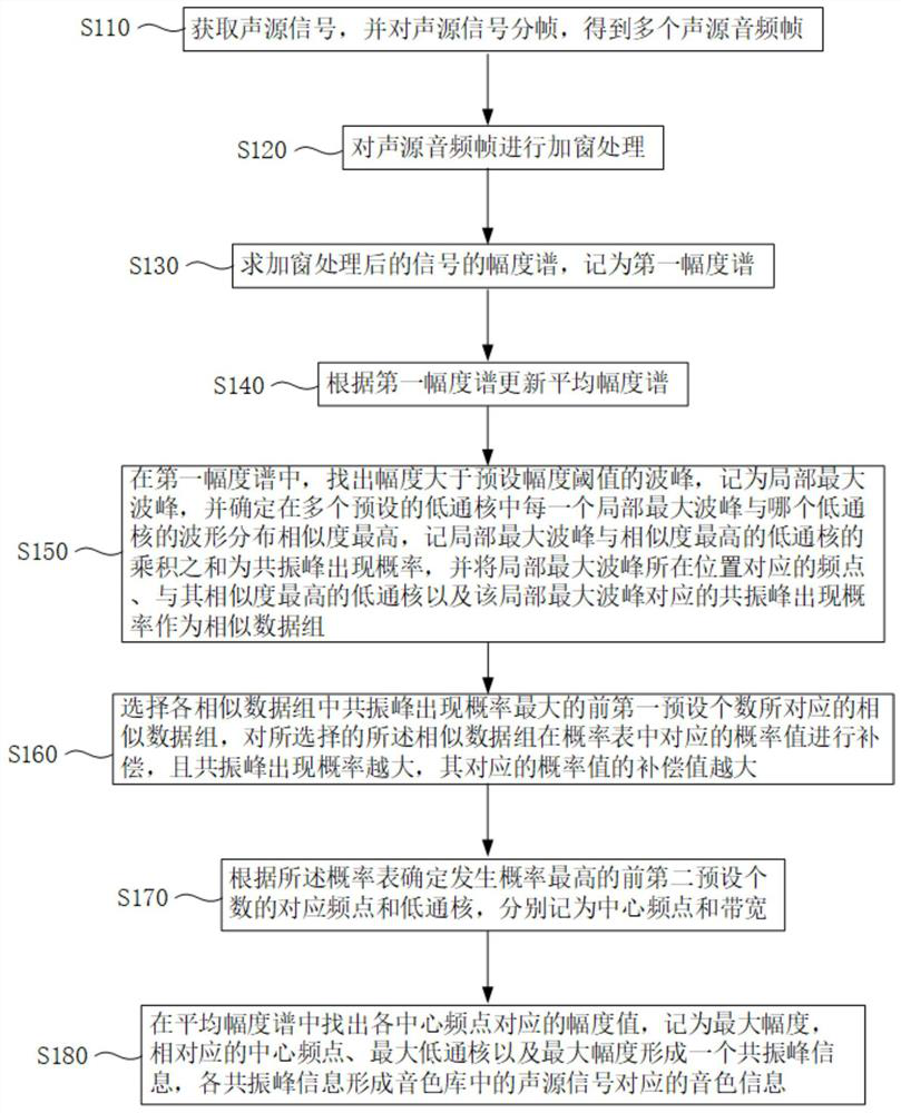 Tone library generation method, sound synthesis method and system, and audio processing chip