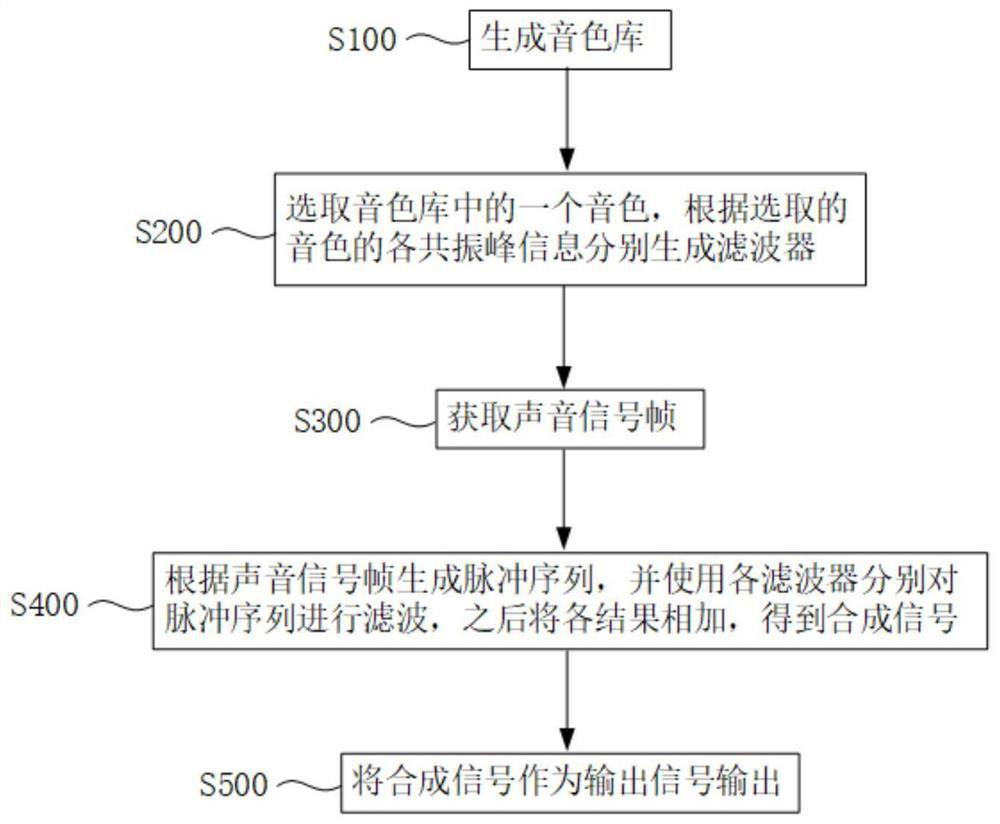 Tone library generation method, sound synthesis method and system, and audio processing chip