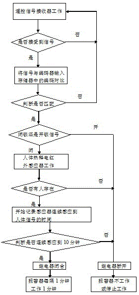 Automatic alarm system for error locking of on-automobile personnel in automobile